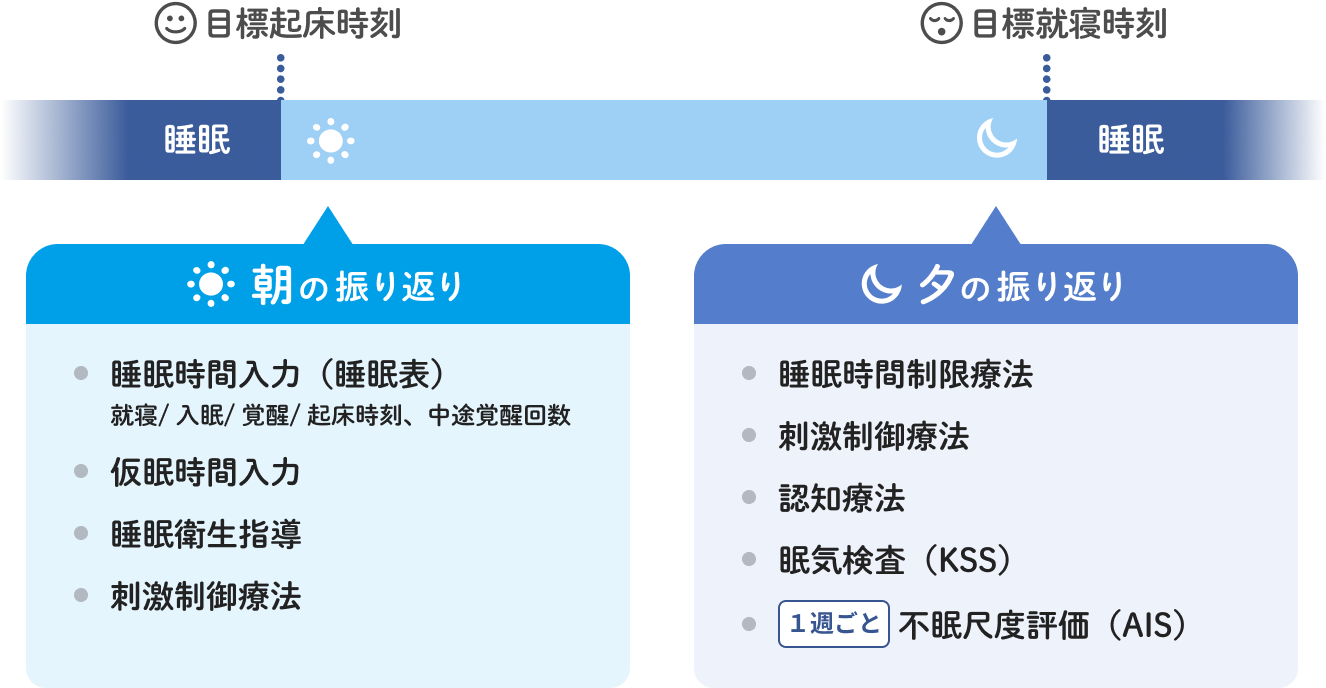 治療方法の流れ