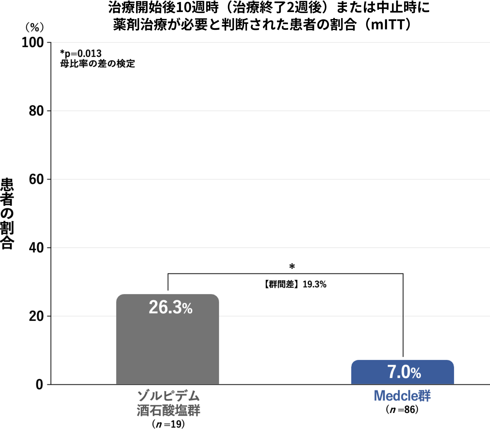 薬剤治療の要否比較