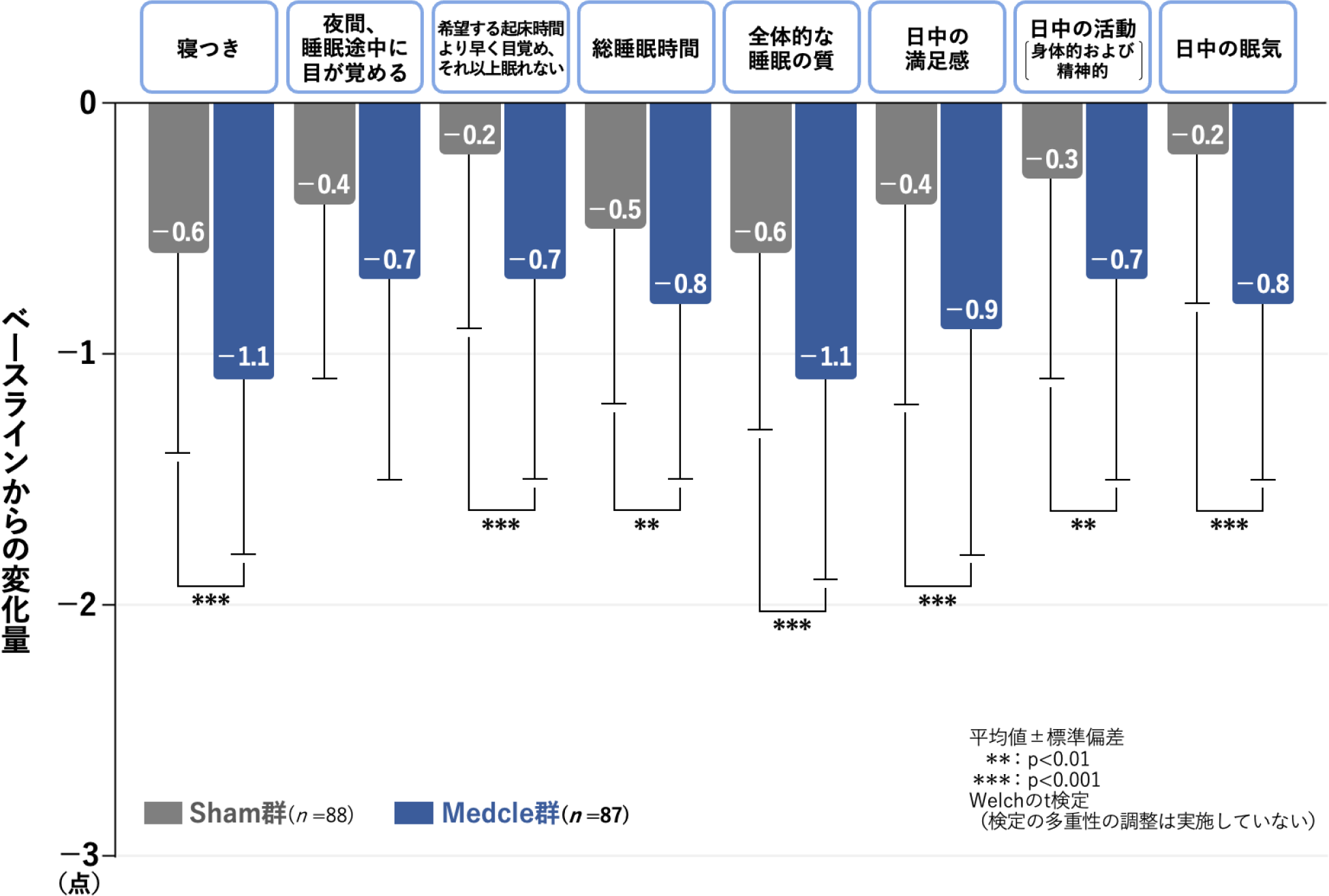AISの項目ごとの変化量