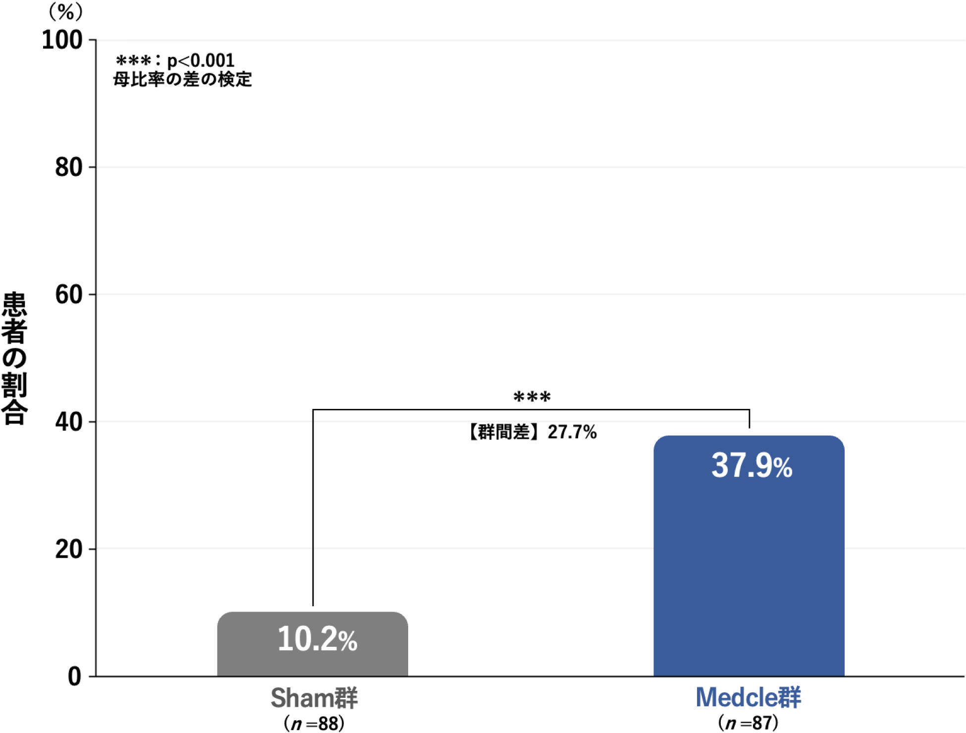 AISが6点未満の患者の割合