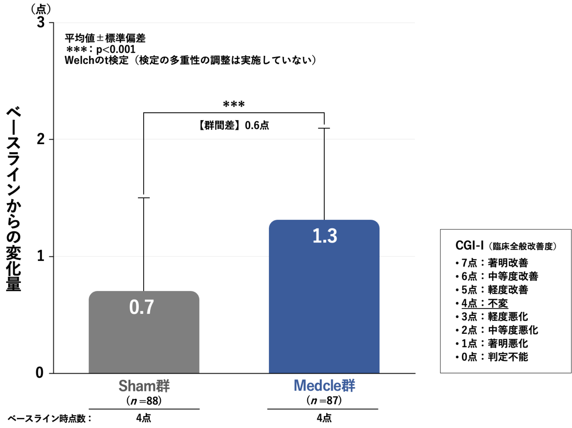 CGI-Iのベースラインからの変化量