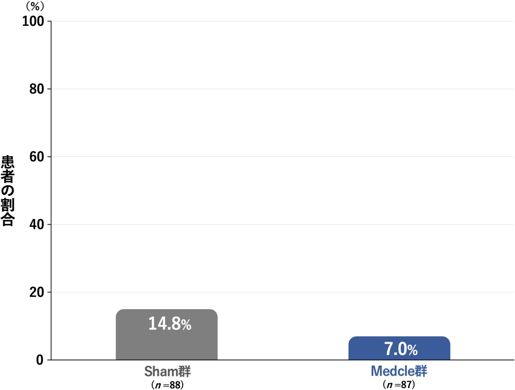 薬剤治療が必要と判断された患者の割合